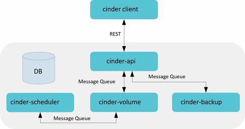 OpenStack存儲(chǔ)管理實(shí)戰(zhàn) 從基礎(chǔ)部署到高效運(yùn)維
